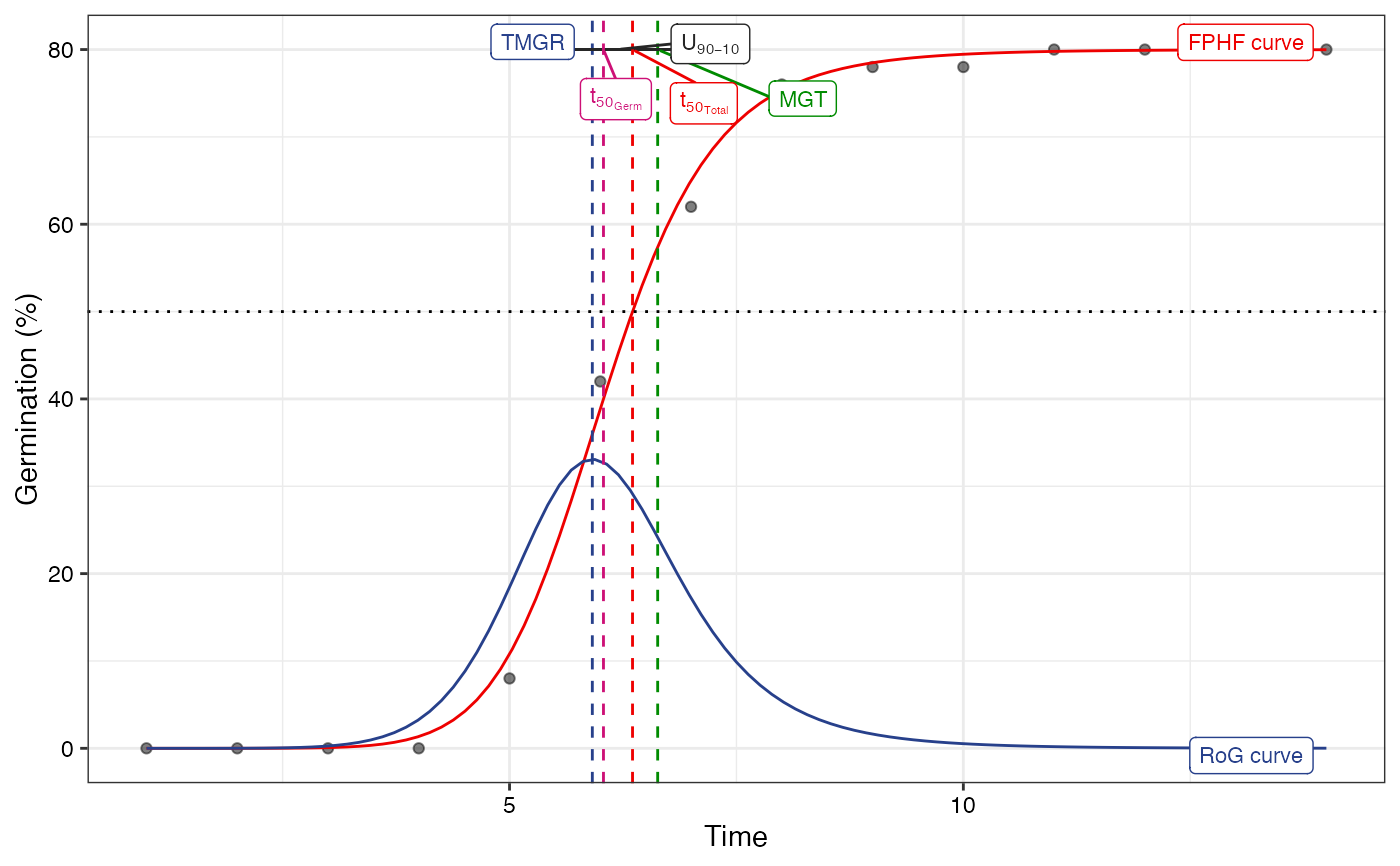 Plot the four-parameter hill function fitted cumulative germination curve from a FourPHFfit — • germinationmetrics